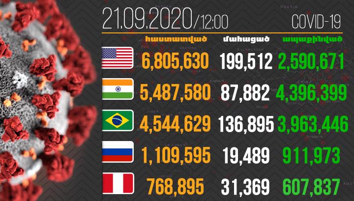 Կորոնավիրուսով վարակվածների թիվն աշխարհում հատել է 31 միլիոնը