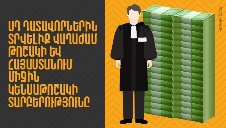 ՍԴ դատավորներին առաջարկվել է Հայաստանում միջին թոշակից 34 անգամ ավելի գումար․ Ինֆոգրաֆիկա