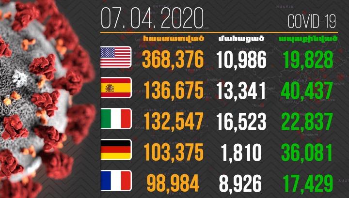 74,816 մահ. Կորոնավիրուսը շարունակում է տարածվել