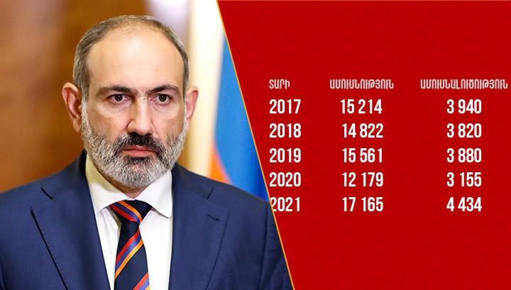 Հայաստանում ամուսնության և ամուսնալուծության թվերը՝ 2017-2021 թվականներին