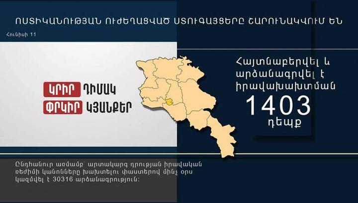 Հունիսի 11-ին հայտնաբերվել է իրավախախտման 1403 դեպք․ Ոստիկանություն