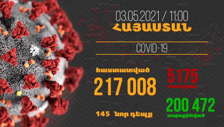 Հայաստանում հաստատվել է կորոնավիրուսով վարակվելու 145, մահվան՝ 12 նոր դեպք