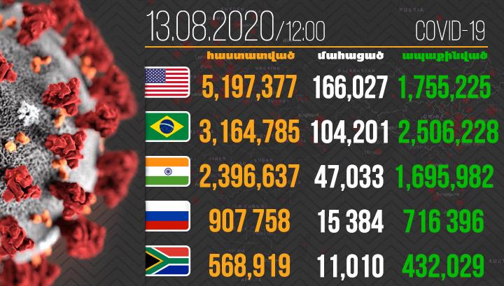 Կորոնավիրուսով վարակվածների թիվն աշխարհում հատում է 20 միլիոնը