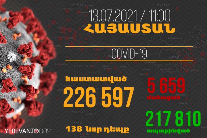 Հայաստանում հաստատվել է կորոնավիրուսով վարակվելու 138, մահվան՝ 4 նոր դեպք