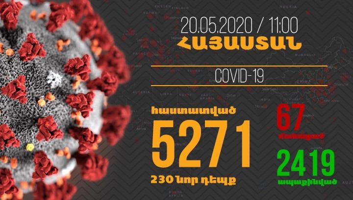 Հայաստանում մեկ օրում գրանցվել է վարակվելու 230 դեպք, բուժման՝ 255․ կա 3 մահ