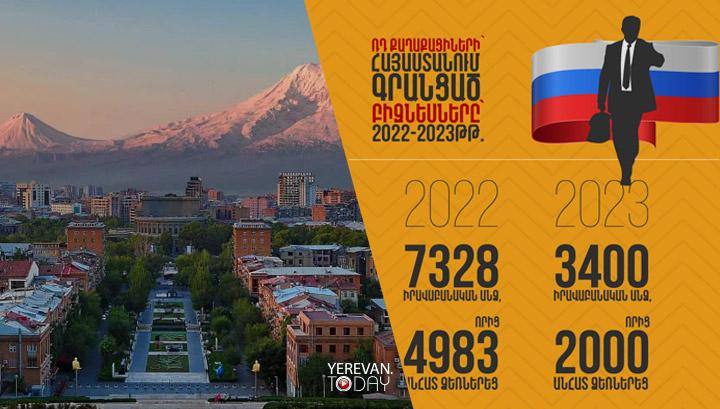 ՌԴ քաղաքացիների՝ Հայաստանում բիզնես ներկայությունը նվազում է