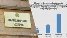 Քաղաքացիների 73 տոկոսը բացասական է համարում ՍԴ որոշումը