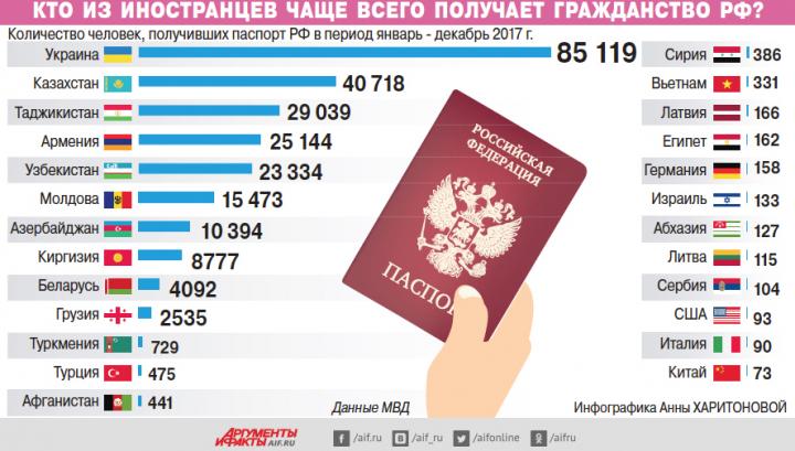 2017-ին 25 հազար հայաստանցի ՌԴ քաղաքացիություն է ստացել