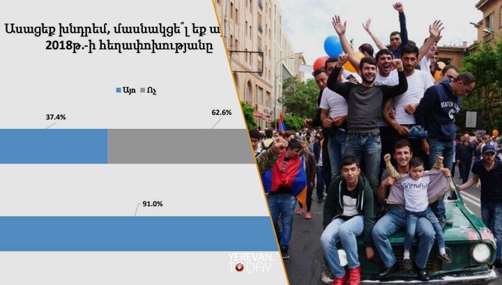 2018 թվականին 91 տոկոսն ասել է, որ մասնակցել է հեղափոխությանը, այնինչ այսօր նրանց թիվը 37․4 տոկոս է․ GALLUP