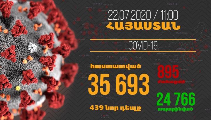Հայաստանում մեկ օրում գրանցվել է կորոնավիրուսի 439 նոր դեպք, մահվան՝ 18