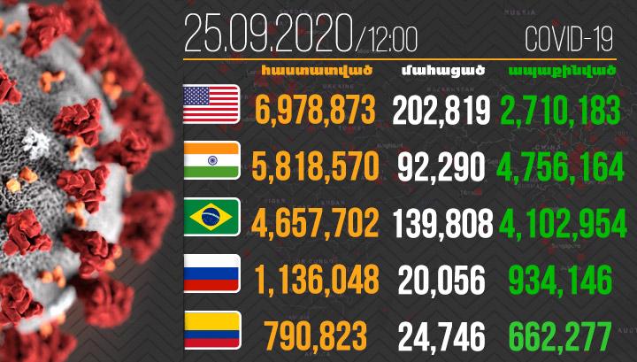 Աշխարհում կորոնավիրուսով վարակվածների թիվը գերազանցել է 32 միլիոնը