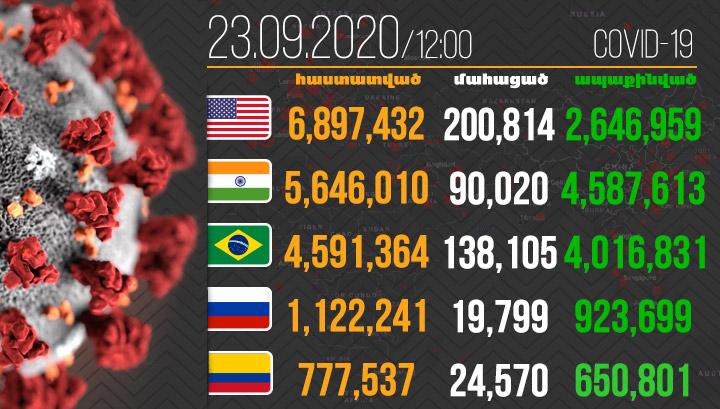 Աշխարհում կորոնավիրուսի պատճառով մահացության դեպքերը հասել են 970 949-ի