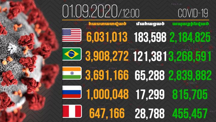 Աշխարհում կորոնավիրուսով վարակվածների թիվը 25 496 935 է