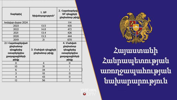 Հայաստանում տուբերկուլյոզով հիվանդացության ցուցանիշը՝ ըստ տարիների․ թվեր