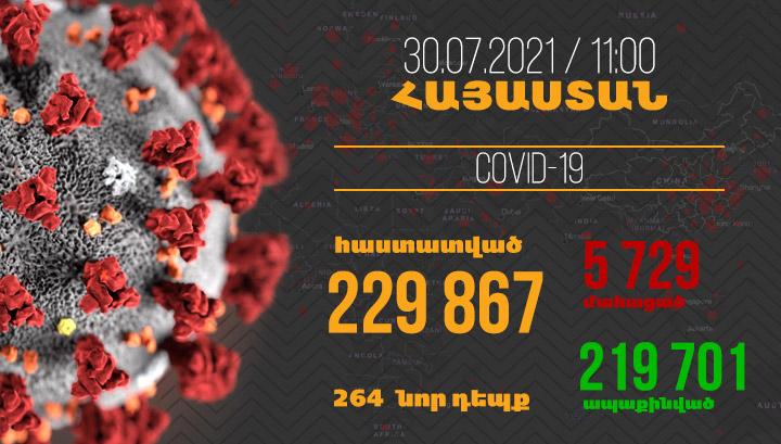 Հայաստանում հաստատվել է կորոնավիրուսով վարակվելու 264, մահվան՝ 6 դեպք