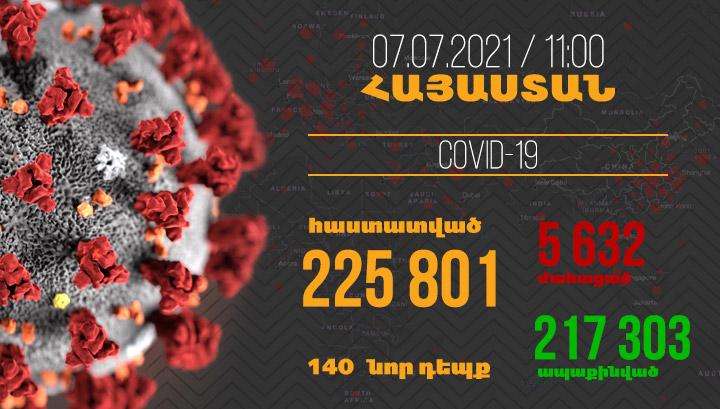 Հայաստանում հաստատվել է կորոնավիրուսով վարակվելու 140, մահվան՝ 1 նոր դեպք