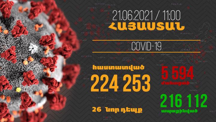 Հայաստանում հաստատվել է կորոնավիրուսով վարակվելու 26, մահվան՝ 1 նոր դեպք