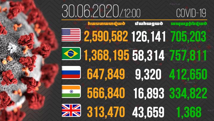 Կորոնավիրուսով վարակվածների թիվն աշխարհում արդեն 10 302 867 է