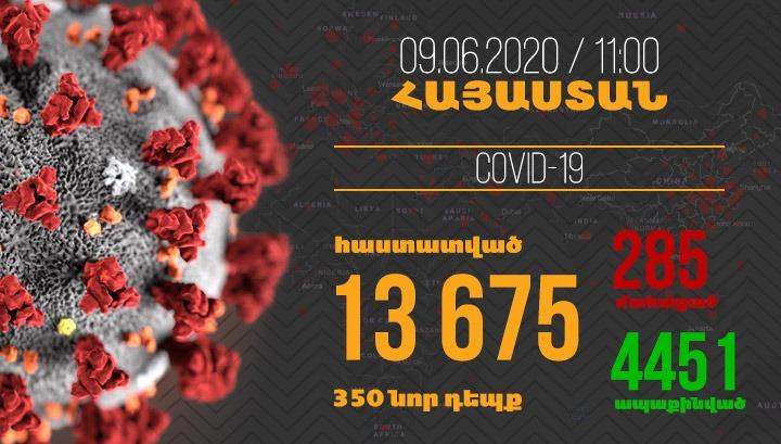 Հայաստանում մեկ օրում գրանցվել է վարակի 350, բուժման՝ 352, մահվան՝ 8 դեպք