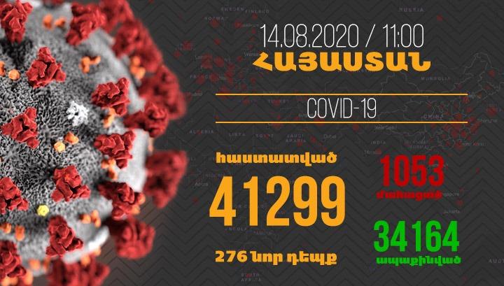 Հայաստանում գրանցվել է կորոնավիրուսի 276 նոր դեպք, մահվան՝ 6