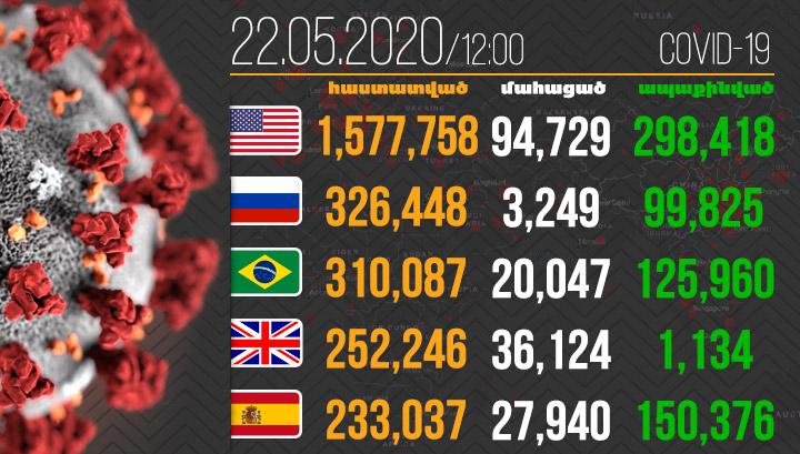 Կորոնավիրուսով պայմանավորված մահերի թիվն աշխարհում հասել է 333 212-ի