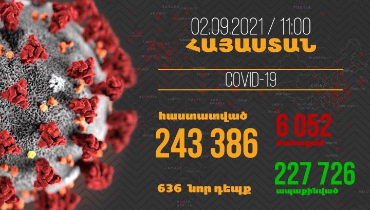 Հայաստանում հաստատվել է կորոնավիրուսով վարակվելու 636, մահվան՝ 21 նոր դեպք
