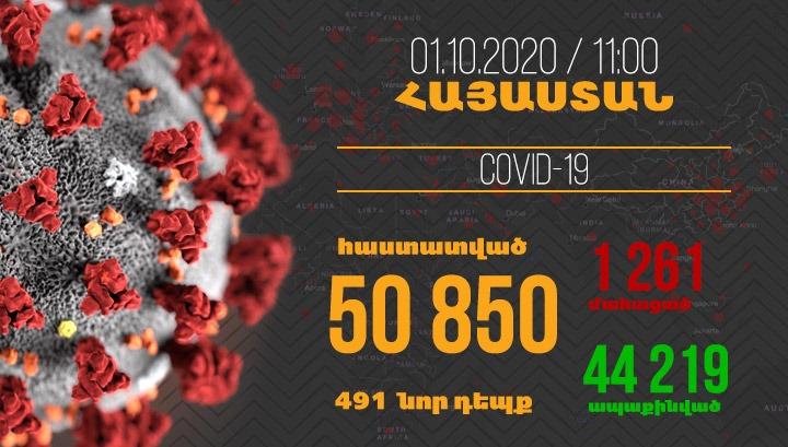 Հայաստանում գրանցվել է կորոնավիրուսի 491, մահվան՝ 5 նոր դեպք
