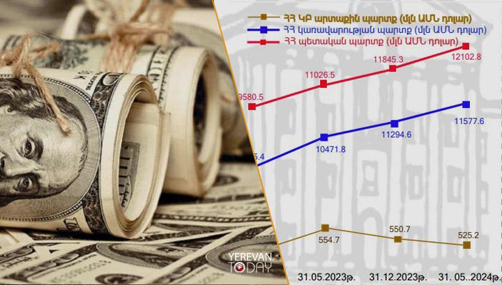 ՀՀ պետական պարտքը հունիսի 1-ի դրությամբ հատել է 12 միլիարդ դոլարի շեմը. Արթուր Խաչատրյան