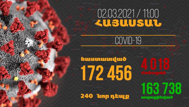 Հայաստանում հաստատվել է կորոնավիրուսով վարակվելու 240, մահվան՝ 6 նոր դեպք
