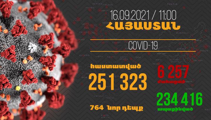 Հայաստանում հաստատվել է կորոնավիրուսով վարակվելու 764, մահվան՝ 21 նոր դեպք