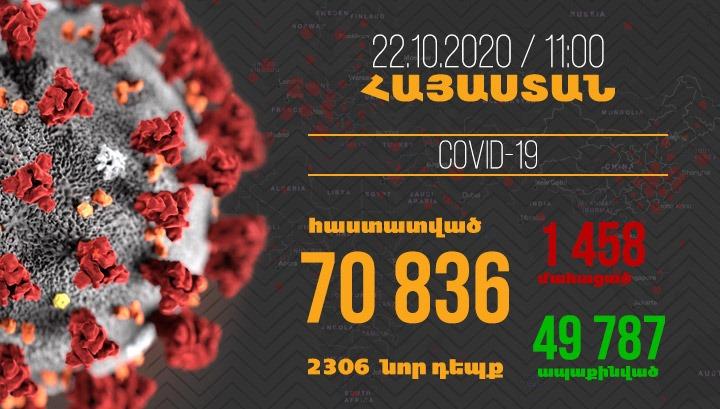 Նոր ռեկորդ․Հայաստանում գրանցվել է կորոնավիրուսի 2306 նոր դեպք, մահվան՝ 16