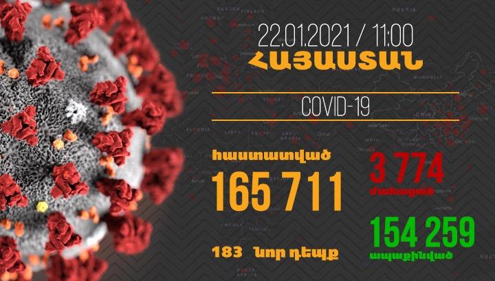 Հայաստանում գրանցվել է կորոնավիրուսի 183 նոր դեպք, մահվան՝ 11