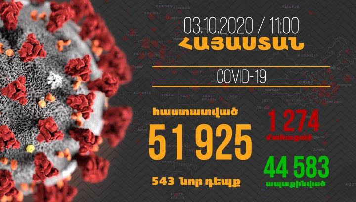 Հայաստանում գրանցվել է կորոնավիրուսի 543 նոր դեպք, մահվան՝ 7