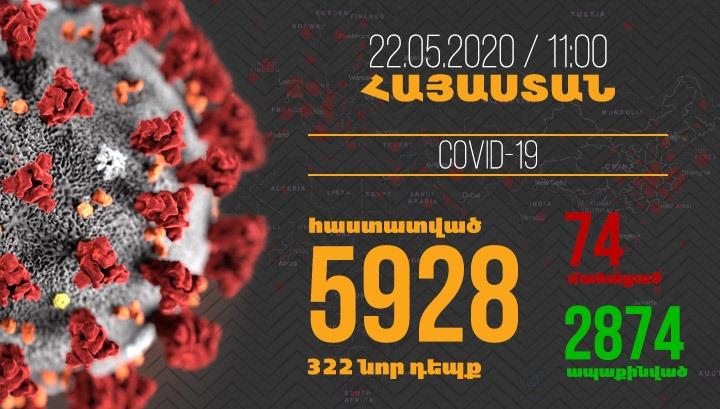 Հայաստանում մեկ օրում գրանցվել է կորոնավիրուսի 322 նոր դեպք, 4 մահ