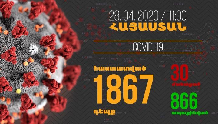 Հայաստանում մեկ օրում գրանցվել է կորոնավիրուսի 59 նոր դեպք և մեկ մահվան դեպք