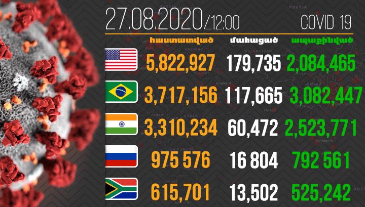 Կորոնավիրուսով վարակվածների թիվն աշխարհում հատել է 24 միլիոնը