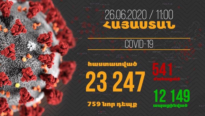 Հայաստանում մեկ օրում գրանցվել է կորոնավիրուսի 759 նոր դեպք և 13 մահ