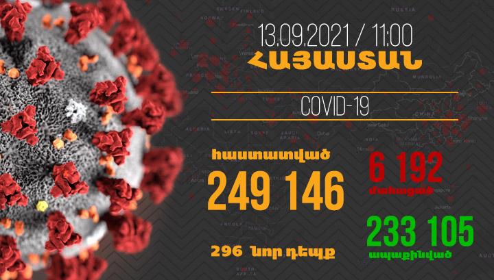 Հայաստանում հաստատվել է կորոնավիրուսով վարակվելու 296, մահվան՝ 17 նոր դեպք