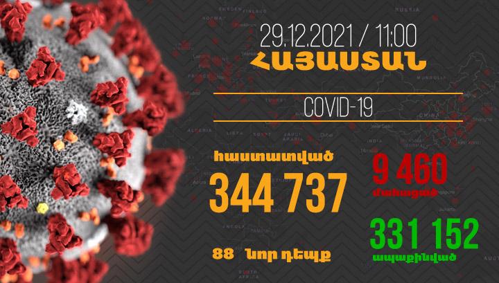 Հայաստանում մեկ օրում գրանցվել է կորոնավիրուսի վարակման 88 նոր դեպք, 6 մարդ մահացել է