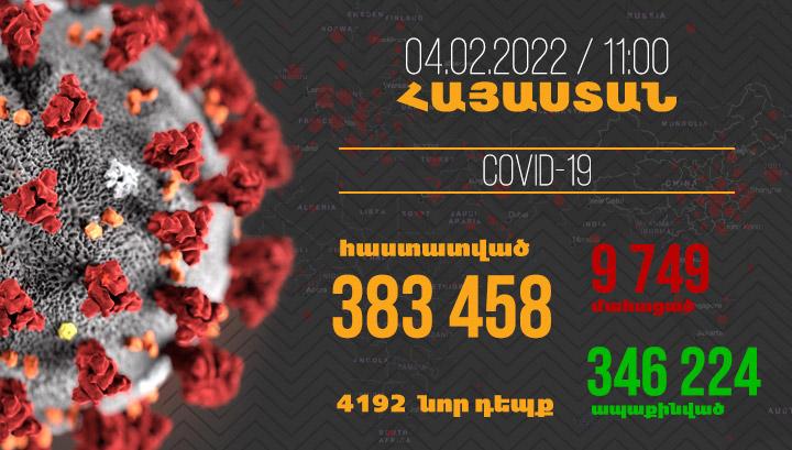 Հայաստանում հաստատվել է կորոնավիրուսով վարակվելու 4192, մահվան 12 դեպք