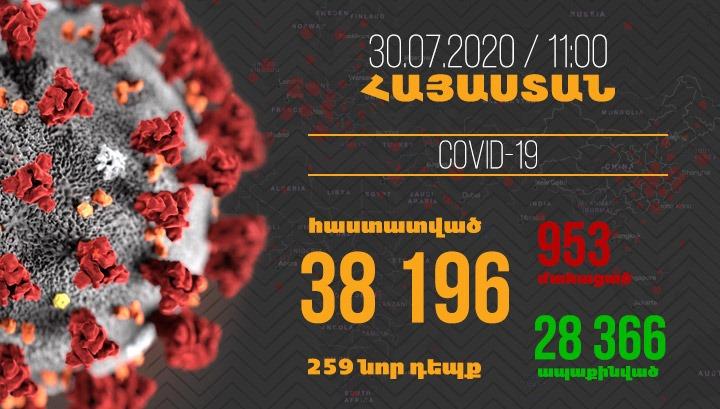 Հայաստանում մեկ օրում գրանցվել է կորոնավիրուսի 259 նոր դեպք, մահվան՝ 5