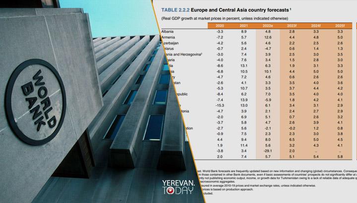 Հայաստանի տնտեսական աճը՝ 4,4 տոկոս․ Համաշխարհային բանկի կանխատեսումը