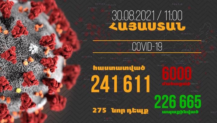 Հայաստանում հաստատվել է կորոնավիրուսով վարակվելու 275, մահվան՝ 7 նոր դեպք
