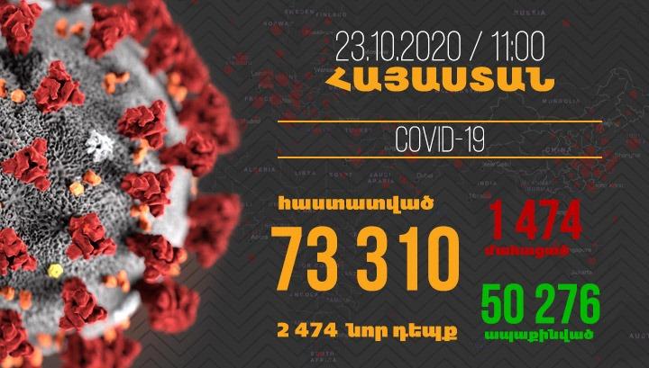 Կրկին ռեկորդ․ Հայաստանում գրանցվել է կորոնավիրուսի 2474 նոր դեպք, մահվան՝ 16