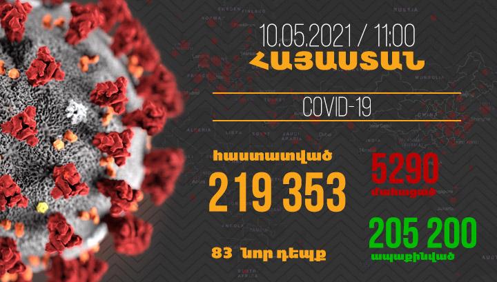 Հայաստանում հաստատվել է կորոնավիրուսով վարակվելու 83, մահվան՝ 17 նոր դեպք