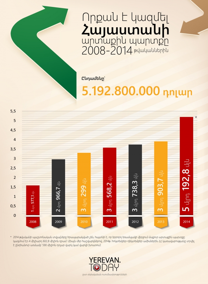 Որքան է կազմել Հայաստանի արտաքին պարտքը 2008-2014 թվականներին