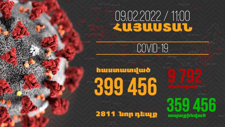 Հայաստանում հաստատվել է կորոնավիրուսով վարակվելու 2811, մահվան՝ 6 նոր դեպք
