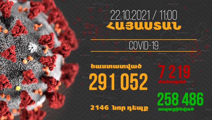 Հայաստանում հաստատվել է կորոնավիրուսով վարակվելու 2146, մահվան՝ 47 նոր դեպք
