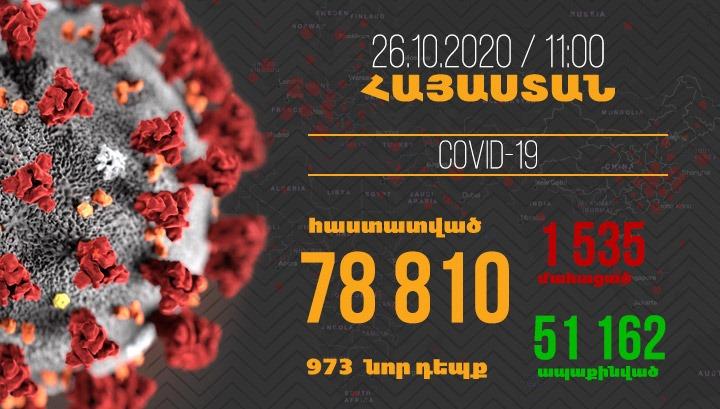 Հայաստանում գրանցվել է կորոնավիրուսի 973 նոր դեպք, մահվան՝ 18