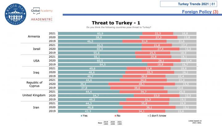 Թուրքիայիում հարցվածների 60,9 %-ը Հայաստանը համարում է սպառնալիք